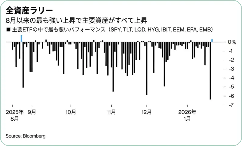 各資産クラスのパフォーマンス比較チャート